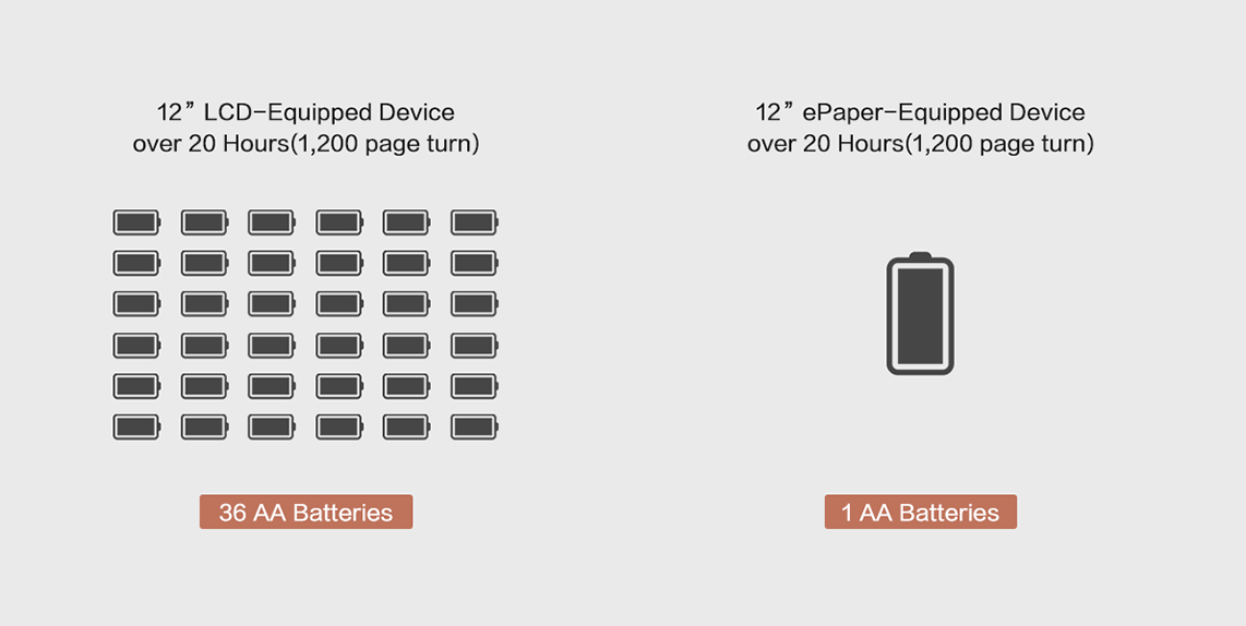 Lower Power Consumption